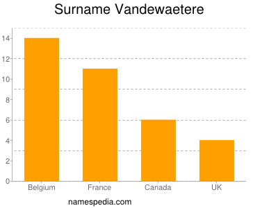 Familiennamen Vandewaetere