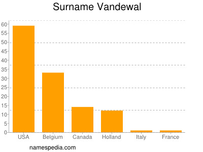 Familiennamen Vandewal