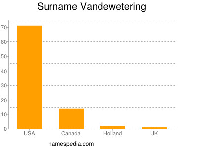 nom Vandewetering