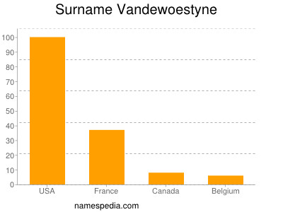 Familiennamen Vandewoestyne