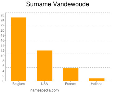 Familiennamen Vandewoude