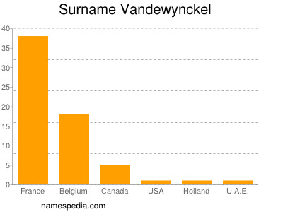 nom Vandewynckel