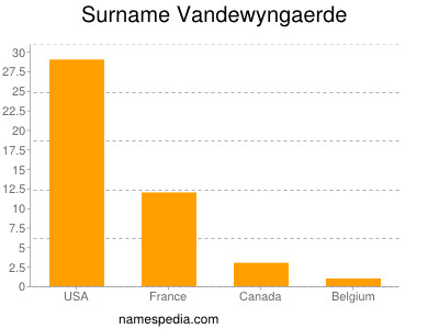 nom Vandewyngaerde