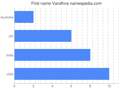 Vornamen Vandhna
