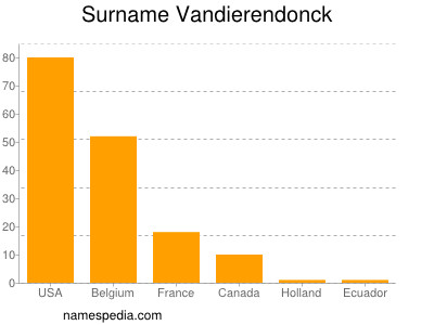 Surname Vandierendonck