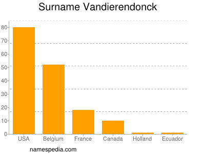 nom Vandierendonck