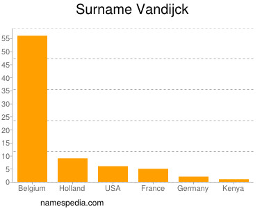 Familiennamen Vandijck