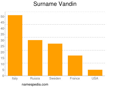 Surname Vandin