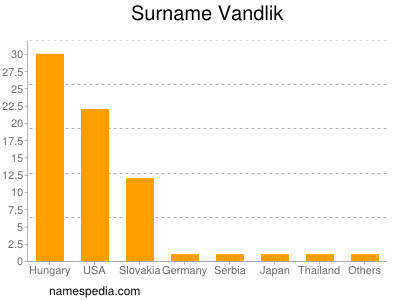 Surname Vandlik