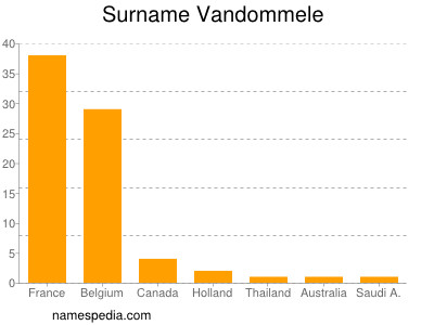 Surname Vandommele