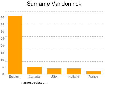 Familiennamen Vandoninck