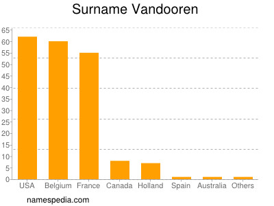 Familiennamen Vandooren