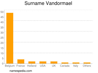 Surname Vandormael