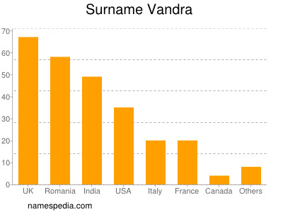 Surname Vandra