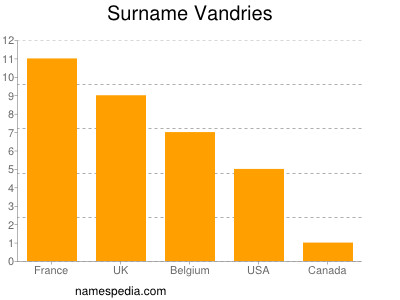 Familiennamen Vandries