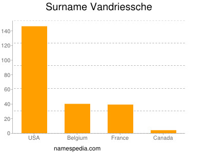 Familiennamen Vandriessche