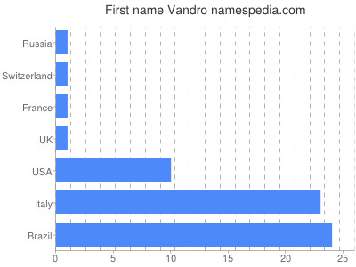 Vornamen Vandro