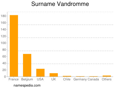 Familiennamen Vandromme