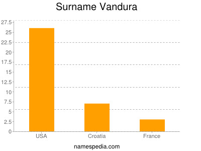 Familiennamen Vandura