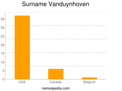 Familiennamen Vanduynhoven