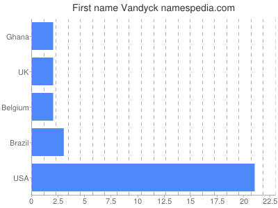 Vornamen Vandyck