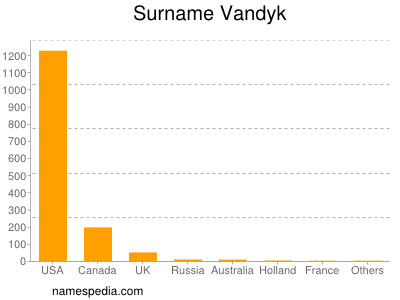 Familiennamen Vandyk