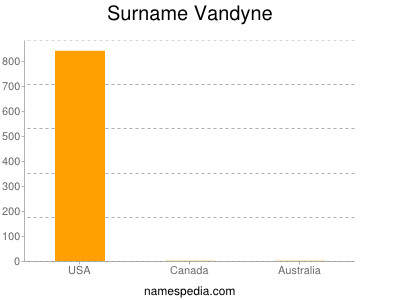 Familiennamen Vandyne