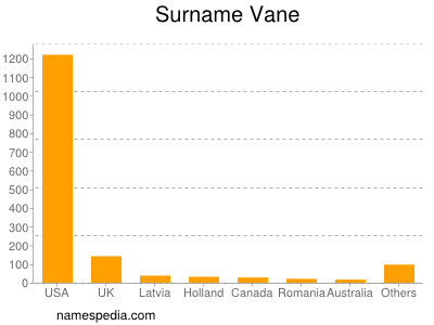Surname Vane
