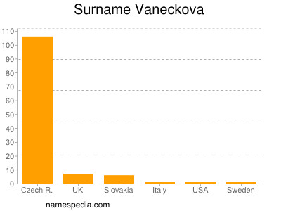 Familiennamen Vaneckova