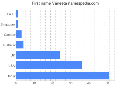 Vornamen Vaneeta