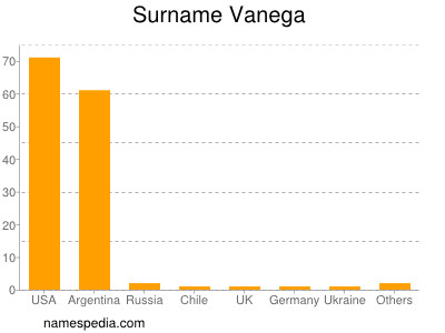 Surname Vanega