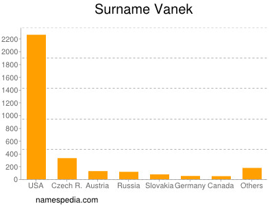 Familiennamen Vanek
