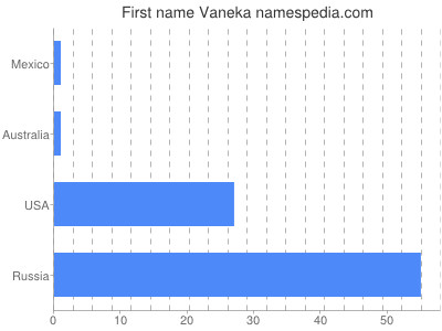 Vornamen Vaneka