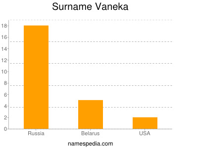 Familiennamen Vaneka