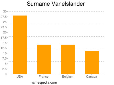 Familiennamen Vanelslander