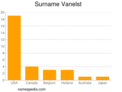 Familiennamen Vanelst