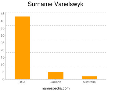 Surname Vanelswyk