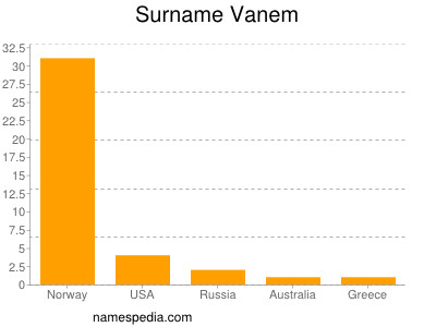 Familiennamen Vanem