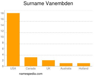 Familiennamen Vanembden