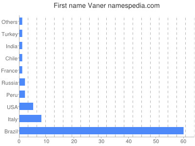 Given name Vaner