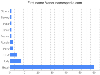 Vornamen Vaner