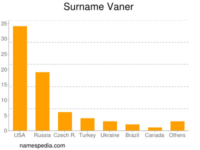 Familiennamen Vaner