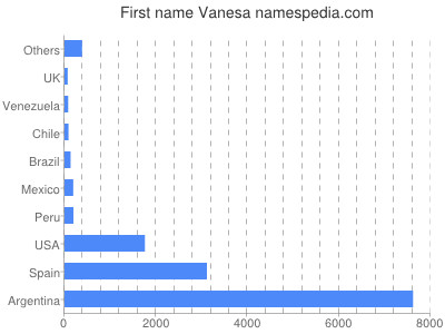 Vornamen Vanesa