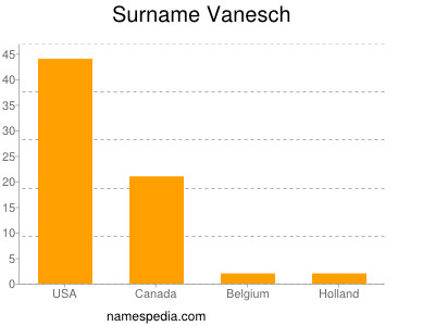 Surname Vanesch