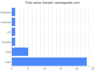 Vornamen Vanesh