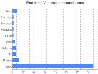 prenom Vanesse