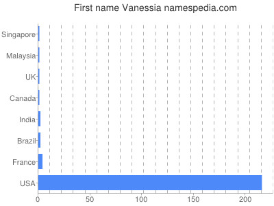 prenom Vanessia