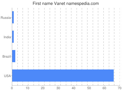 Given name Vanet