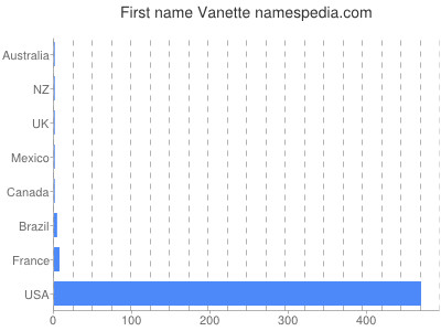 prenom Vanette