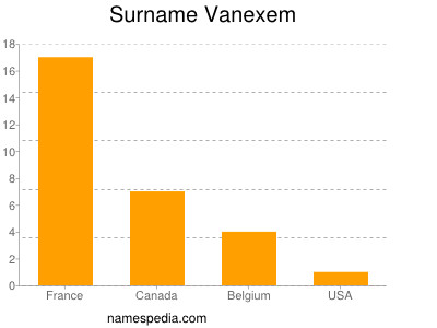 Familiennamen Vanexem